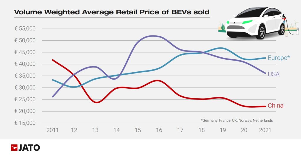 volume_weighted_average_retail_price_of_BEVs_sold