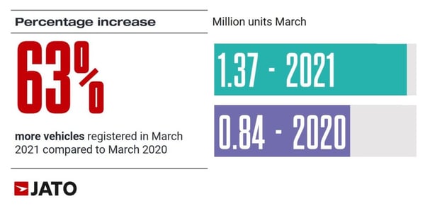 vehicles_regs_march_2021_vs_march_2020