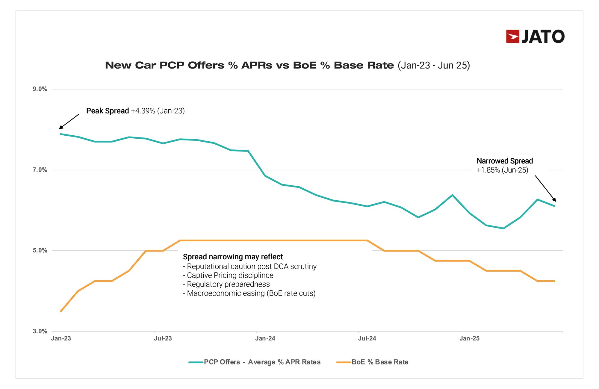 26JUN25 GB New Car APR vs BoE Data chart