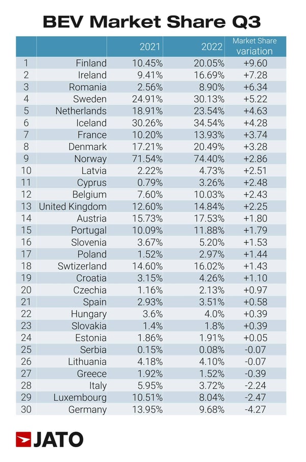EV Sales in Leading European Markets - JATO