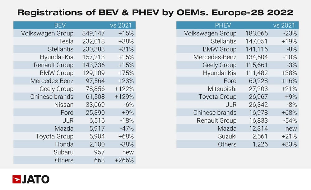 Registrations_of_BEV_and_PHEV_by_OEM_europe_28_2022