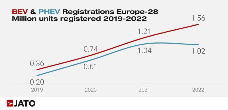 BEV_PHEV_Registrations_Europe_28_Million_units_registered_2019_2022