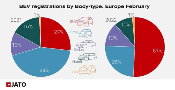 BEV_regs_by_body_type_europe_February_2021_vs_February_2022