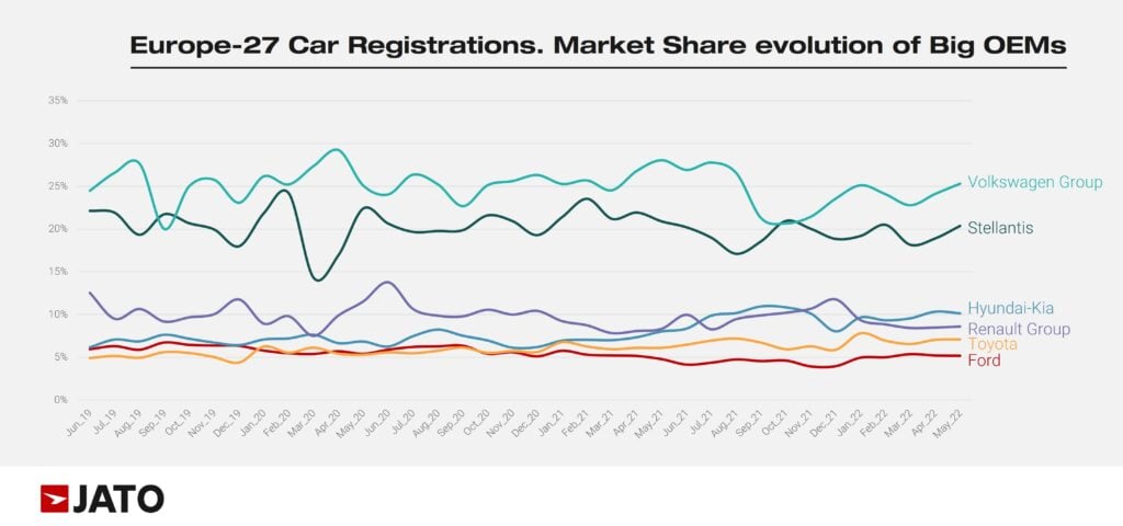 Europe_27_car_registrations_market_share_evolution_of_big_OEM