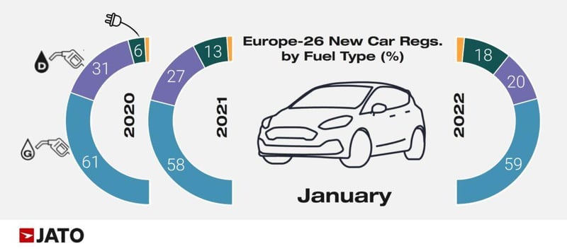 Europe_26_new_car_regs_by_fuel_type_Jan_2022
