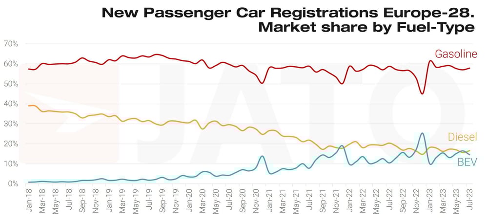 New Passenger Car Registrations Europe 