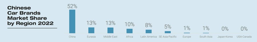 Chinese_car_brands_Market_Share_by_Region_2022