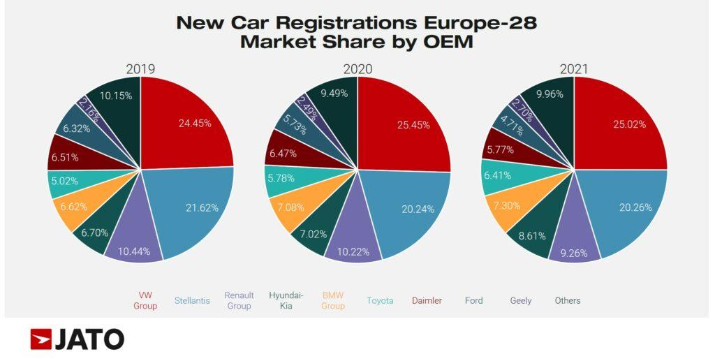 new_car_registrations_europe_28_market_share_by_OEM