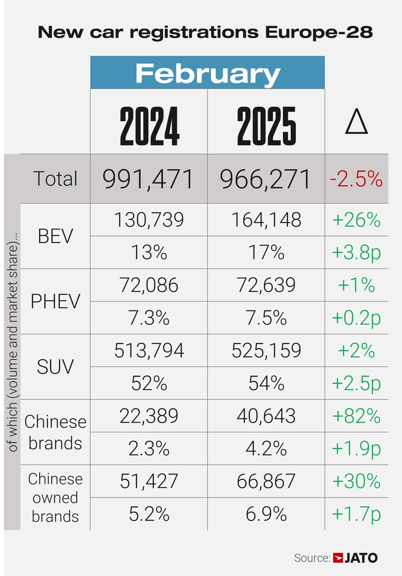European car regs February 2025
