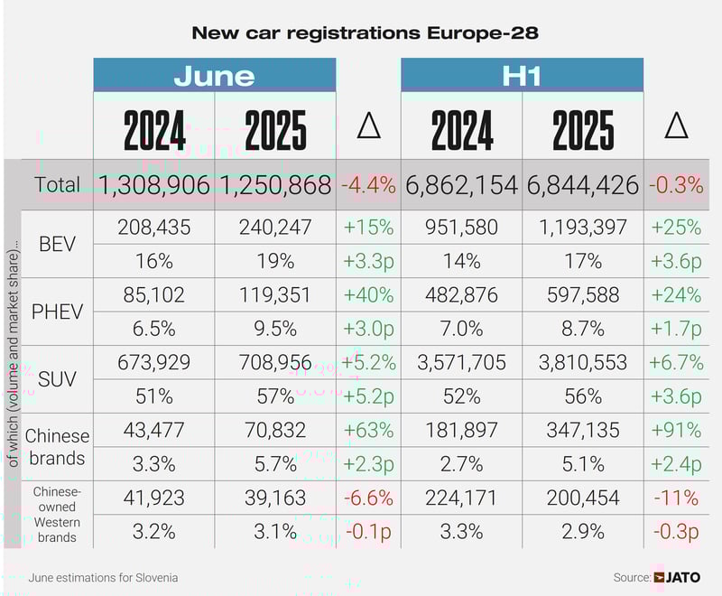 European car regs June 2025