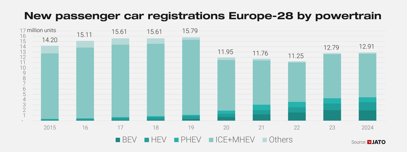 European car regs last 10 years