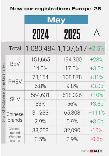 European car regs May 2025
