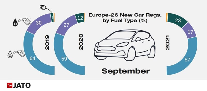 europe_26_new_car_regs_by_fuel_type_september_2021
