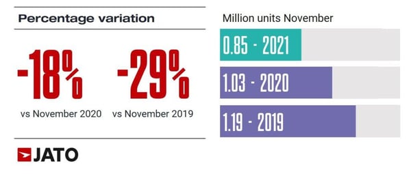 European car registrations November