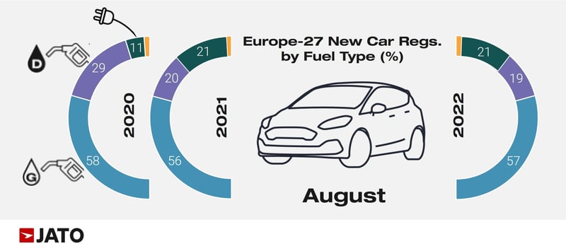 Europe_27_new_car_regs_by_fuel_type_august_2022
