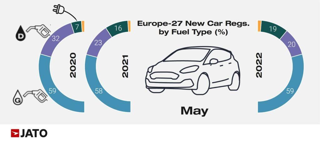 Europe_27_New_car_regs_by_fuel_type_May_2022