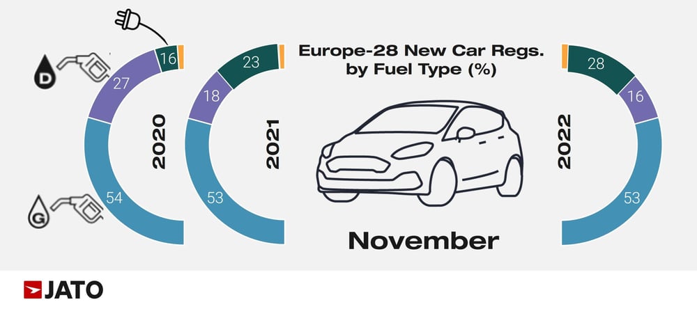 Europe_28_new_car_regs_by_fuel_type_november_2022