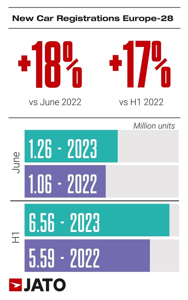 European car regs June 2023