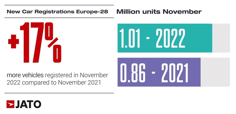 Vehicles_registered_in_november_2022_vs_november_2021