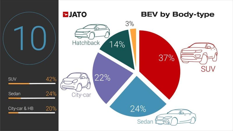 BEV by Body Type - JATO