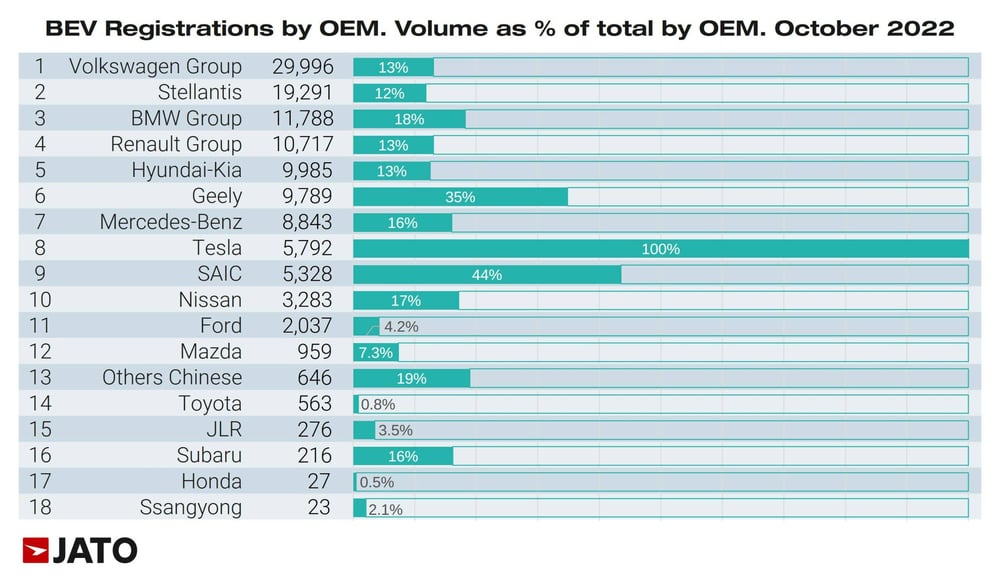 BEV_regs_by_OEM_october_2022