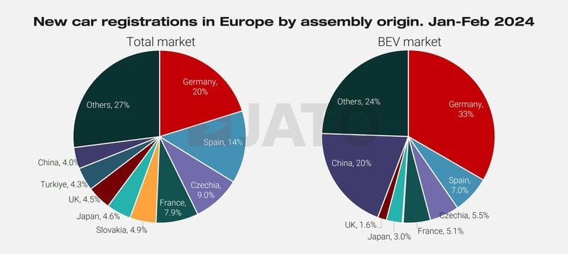 new_car_registrations_europe_assembly_origin_Jan_Feb_2024