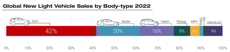 Global_New_light_vehicles_sales_by_body_type_2022