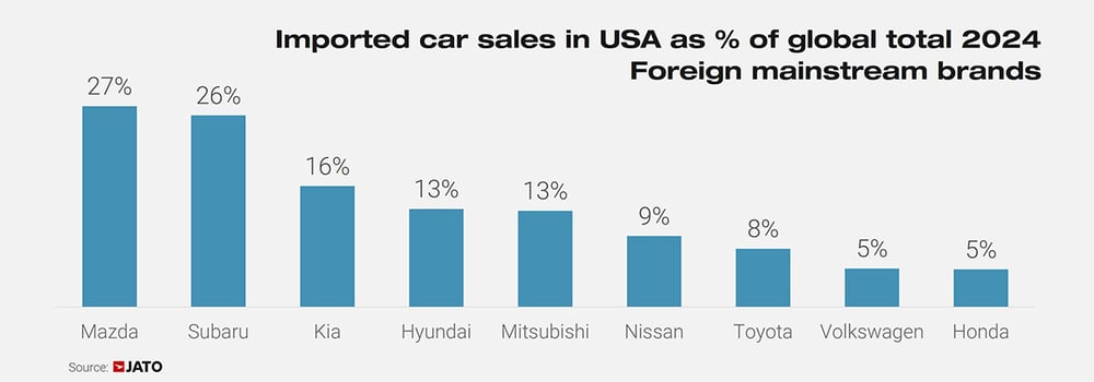 Imported cars in USA as _ of global sales. Foreign mainstream brands