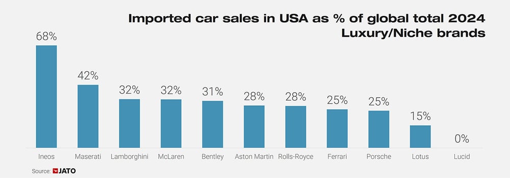 Imported cars in USA as _ of global sales. Luxury brands