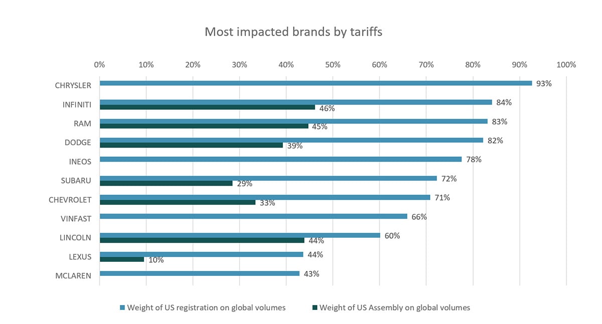 most-impacted-brand-by-tariffs