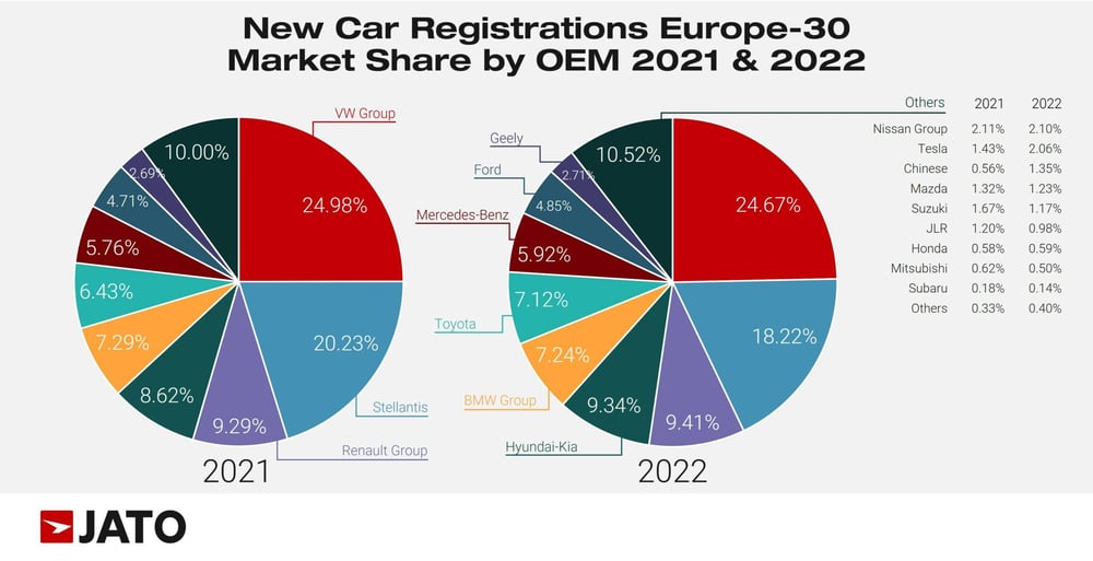 New_car_registrations_europe_30_market_share_by_OEM_2021_2022