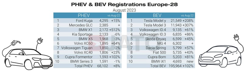 PHEV_and_BEV_Registrations_Europe_August_2023