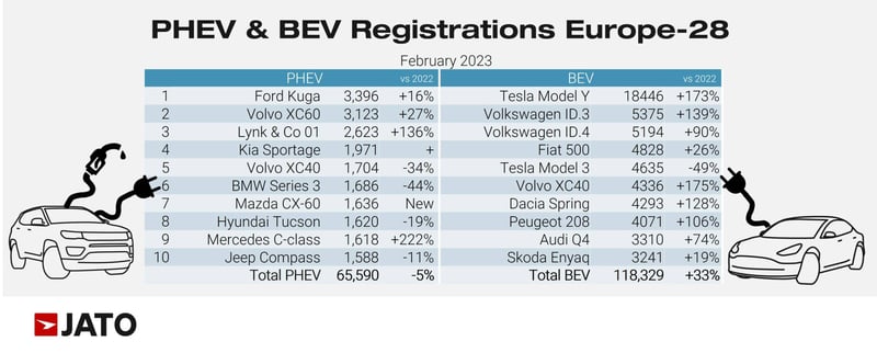 PHEV_and_BEV_Registrations_Europe_28_February_2023