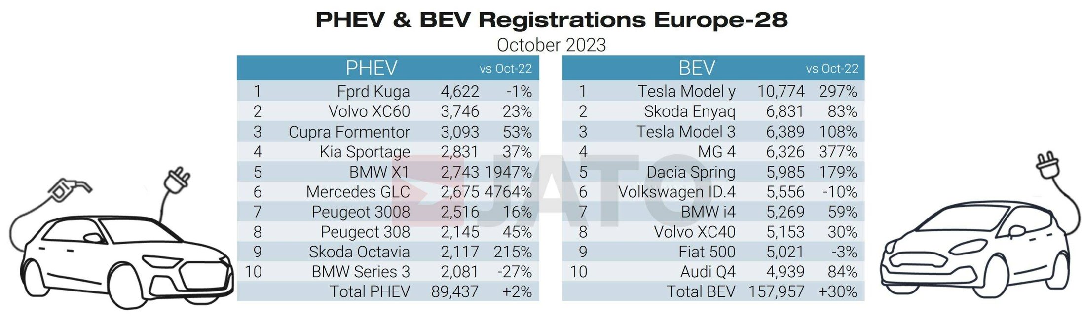 PHEV & BEV regs October 2023