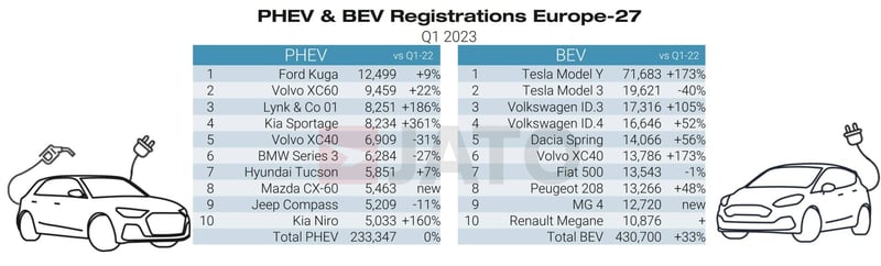 PHEV_and_BEV_Registrations_Europe_27_Q1_2023