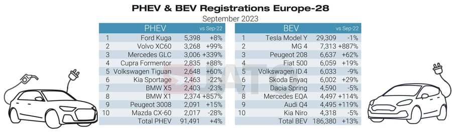 PHEV & BEV regs September 2023