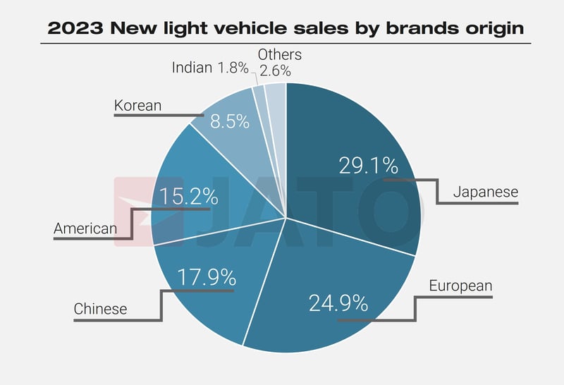 Sales by brands origin