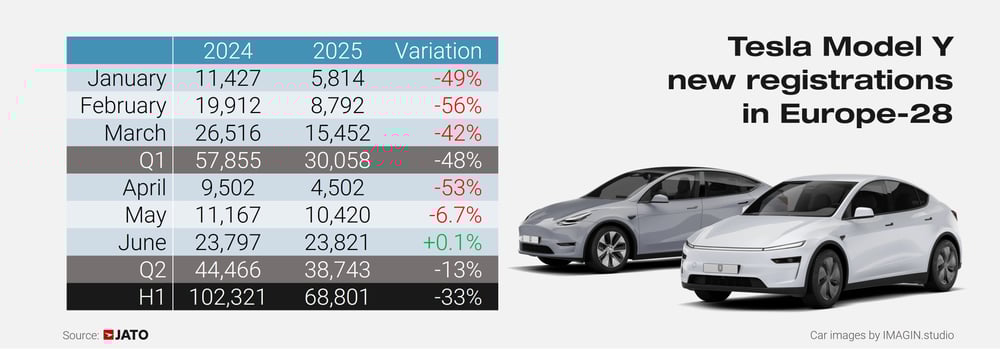 Tesla Model Y registrations in Europe-1