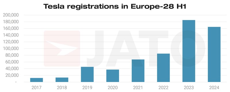 Tesla regs in Europe