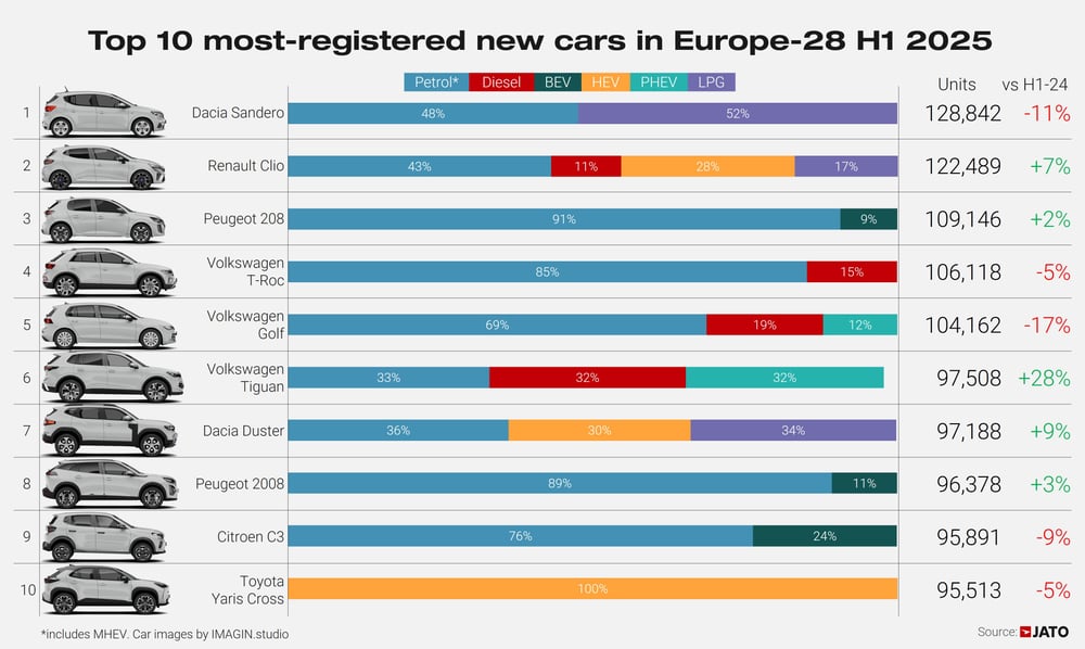 Top 10 Europe H1 2025