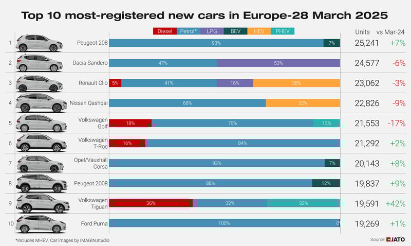 Top 10 Europe March 2025