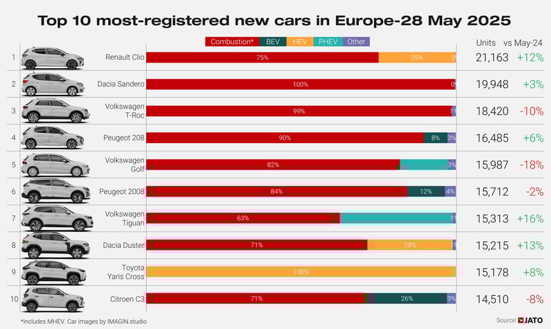 Top 10 Europe May 2025
