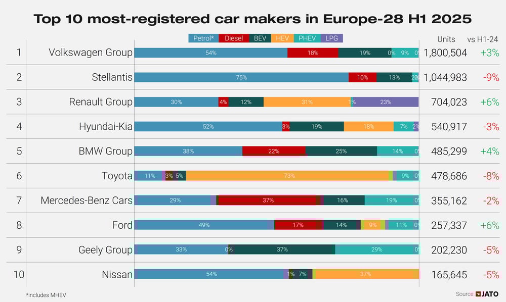 Top 10 OEMs Europe May 2025-1