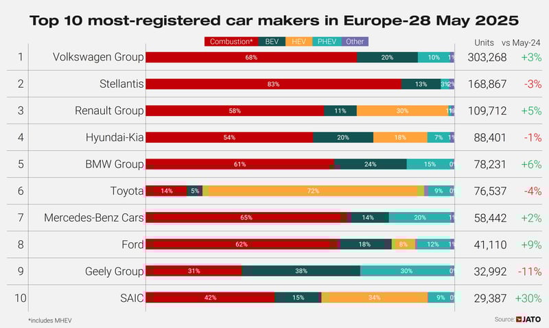 Top 10 OEMs Europe May 2025