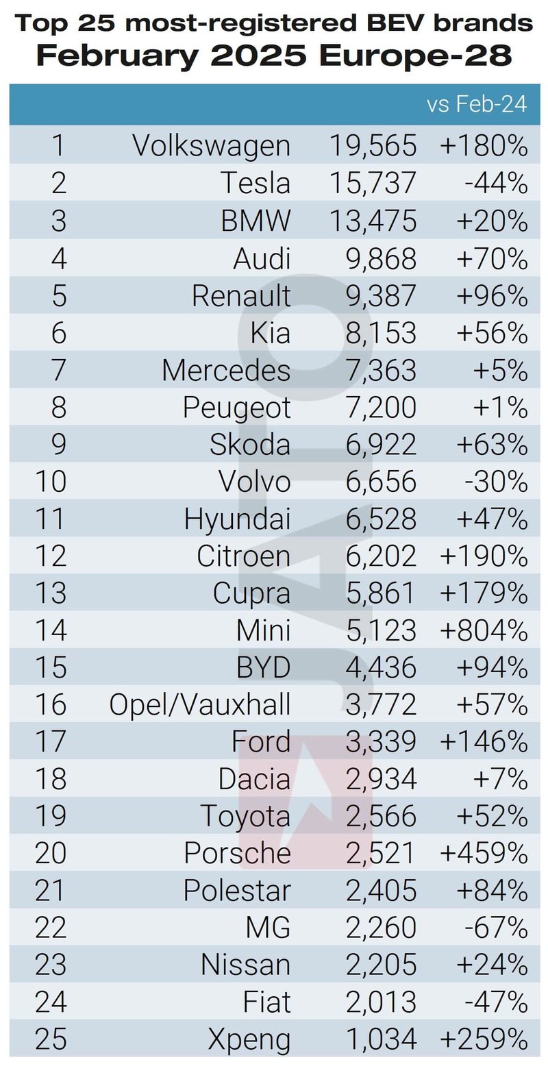 Top 25 bestselling BEV brands
