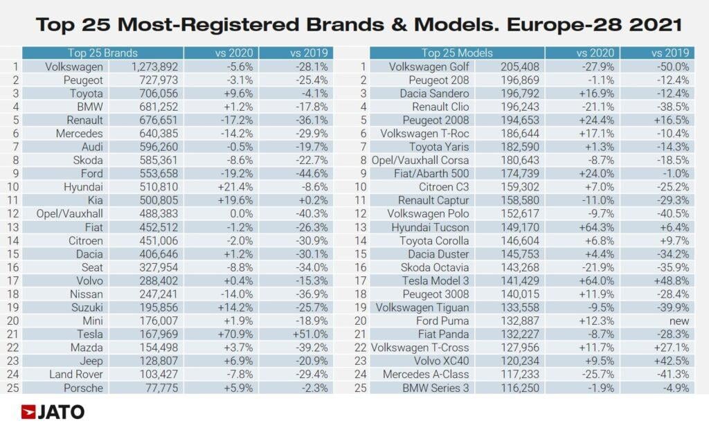 Top_25_most_registered_brands_models_europe_28_2021
