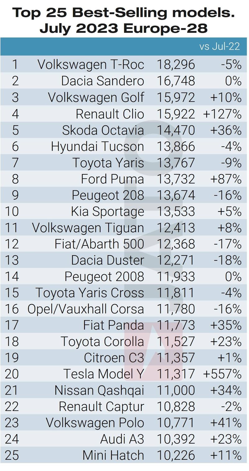 Top 25 models July 2023