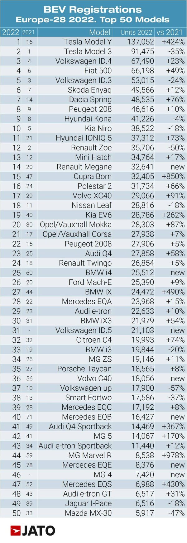 BEV_Registrations_Europe_28_2022_Top_50_Models