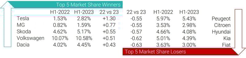 Top 5 Winners & Losers