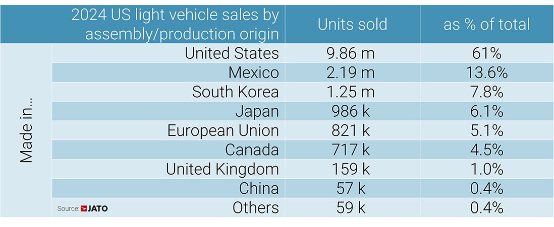 USA car market by origin